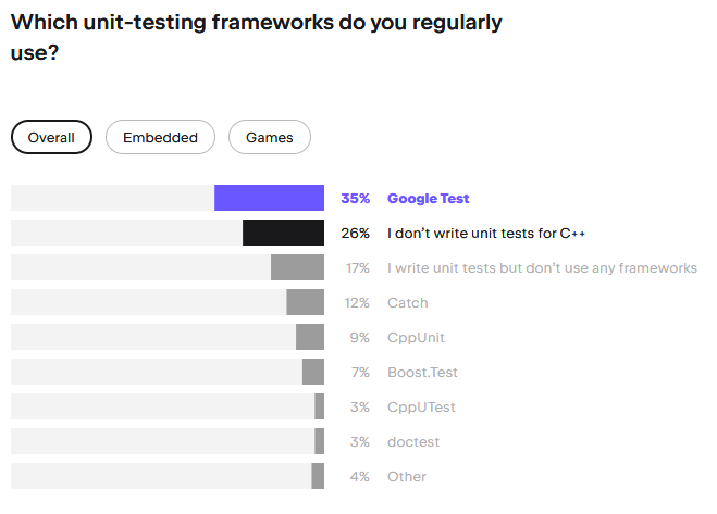 Screenshot from a C++ developer survey. The question states "Which unit-testing frameworks do you use?" The top 4 answers (in order) are Google Test at 35%, "I don't write unit tests for C++" at 26%, "I write unit tests but don't use any frameworks" at 17% and Catch 2 at 12%.